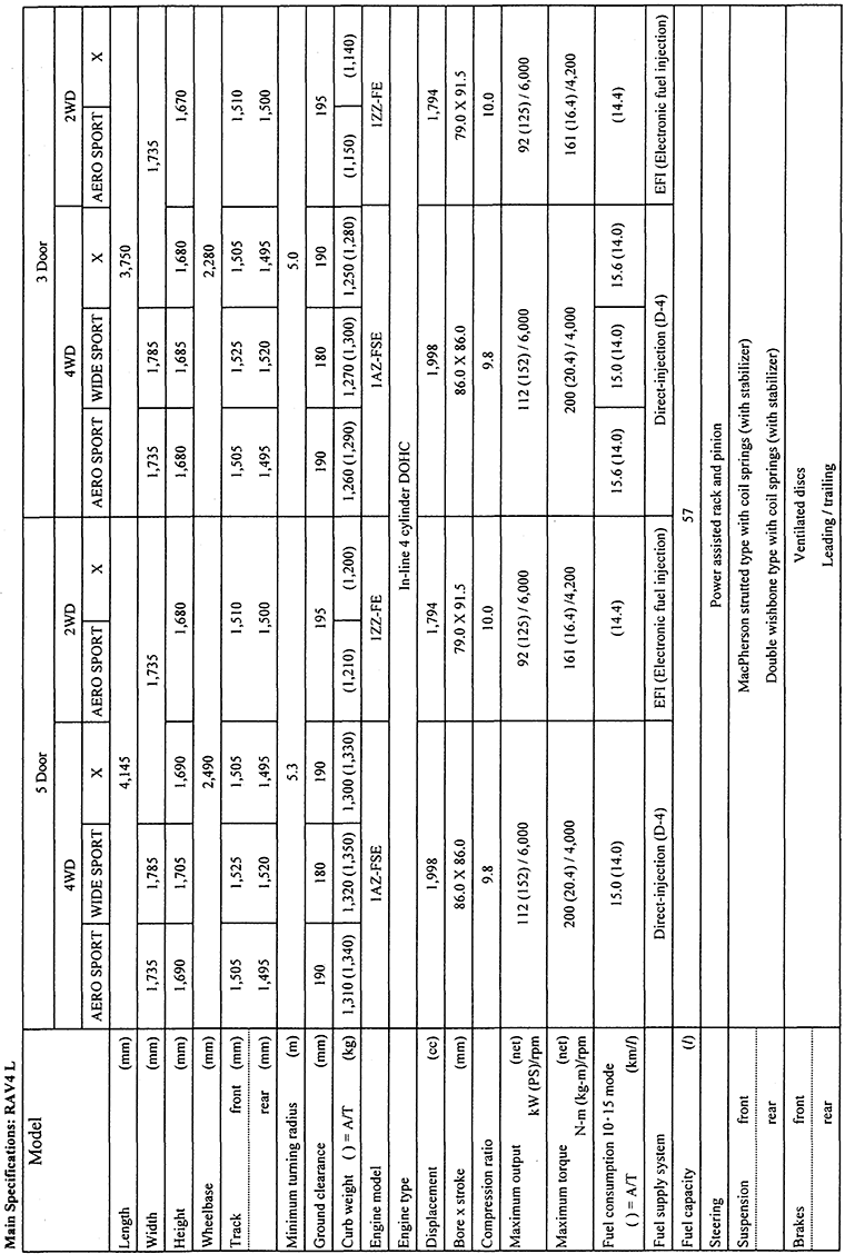 Main Specifications: RAV4L