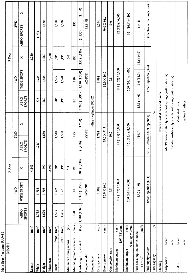 Main Specifications: RAV4J