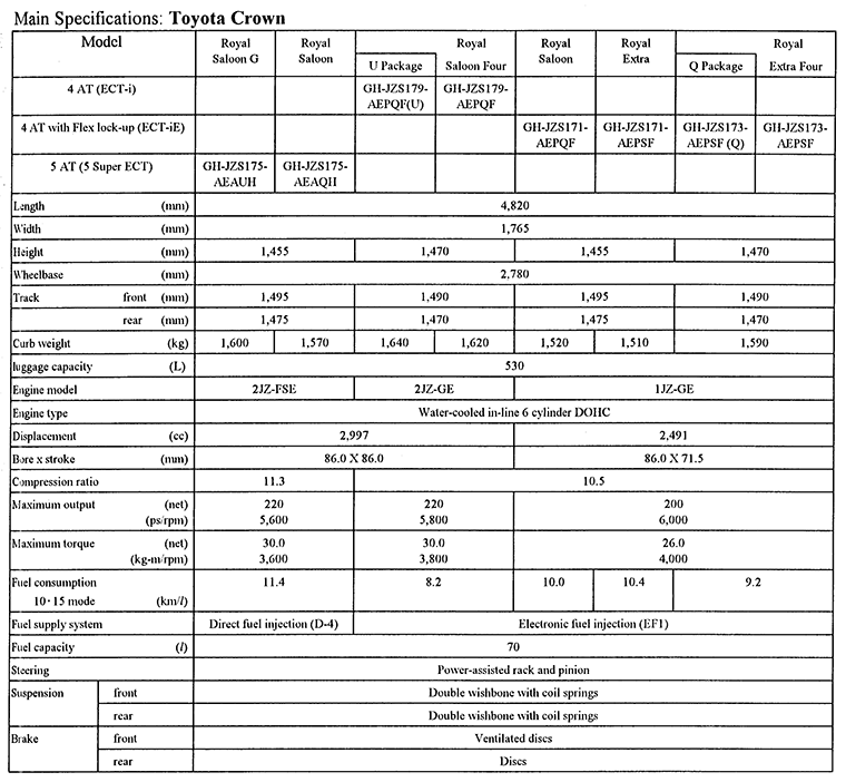 Main Specifications: Toyota Crown