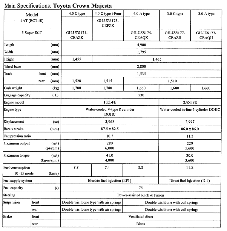 Main Specifications: Toyota Crown Majesta