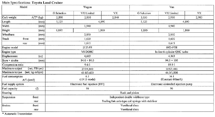Main Specifications: Toyota Land Cruiser
