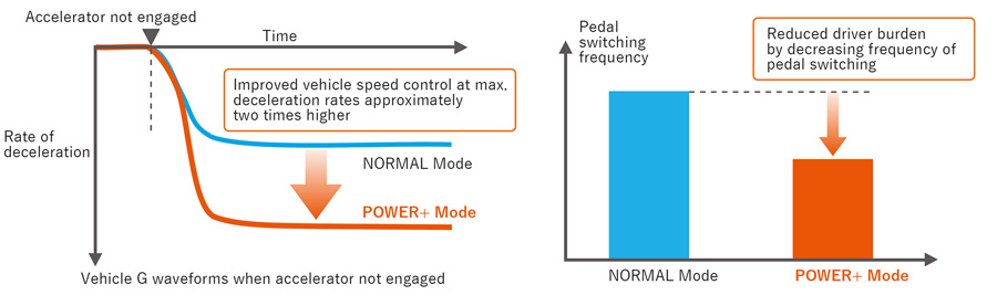 Power+ Mode in operation (left) and pedal switching frequency (right)