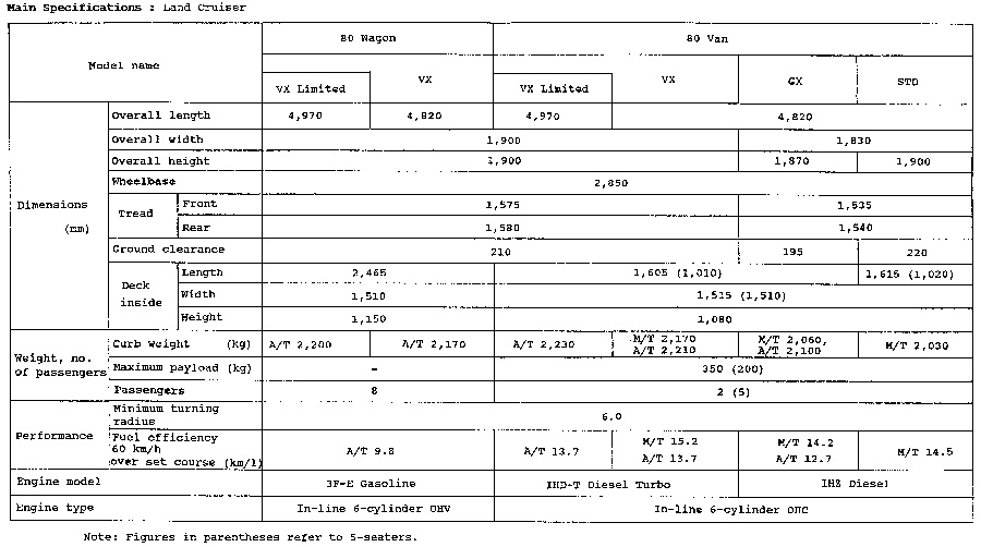 Main Specifications: Land Cruiser