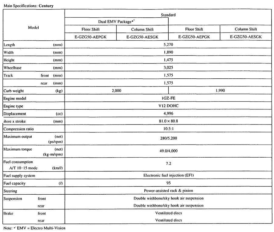 Main Specifications: Century