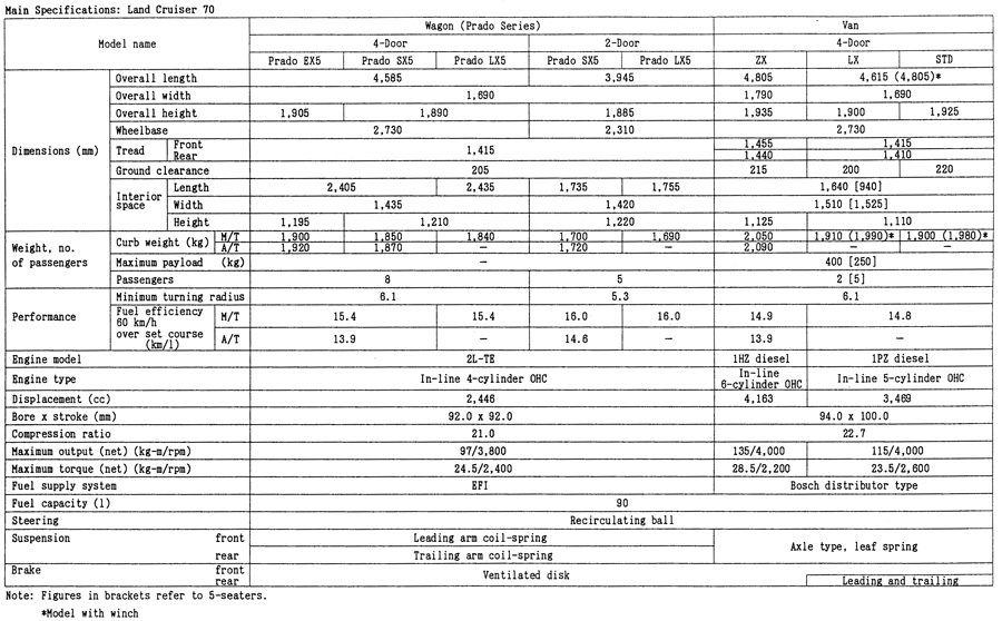 Main Specifications: Land Cruiser 70