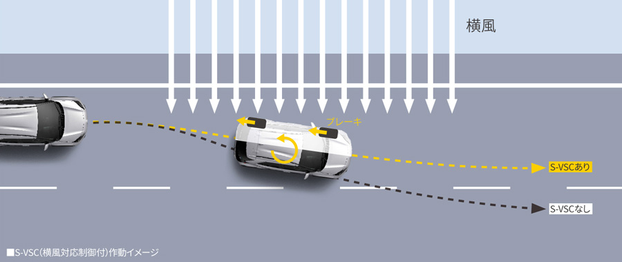 S-VSC with lateral wind control