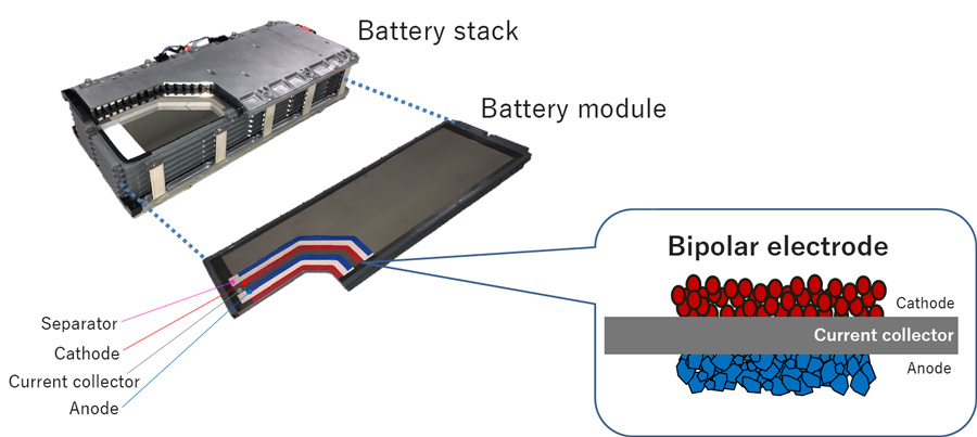 bipolar nickel-hydrogen batteries