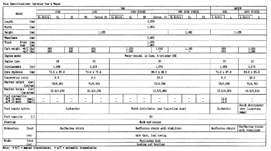 Main Specifications: Sprinter Van & Wagon