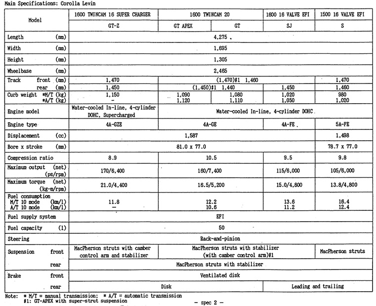 Main Specifications: Corolla Levin