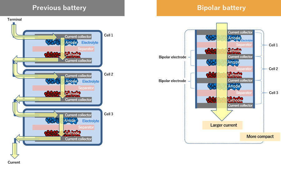 Comparison of the previous-generation nickel-hydrogen battery and the all-new bipolar nickel-hydrogen battery