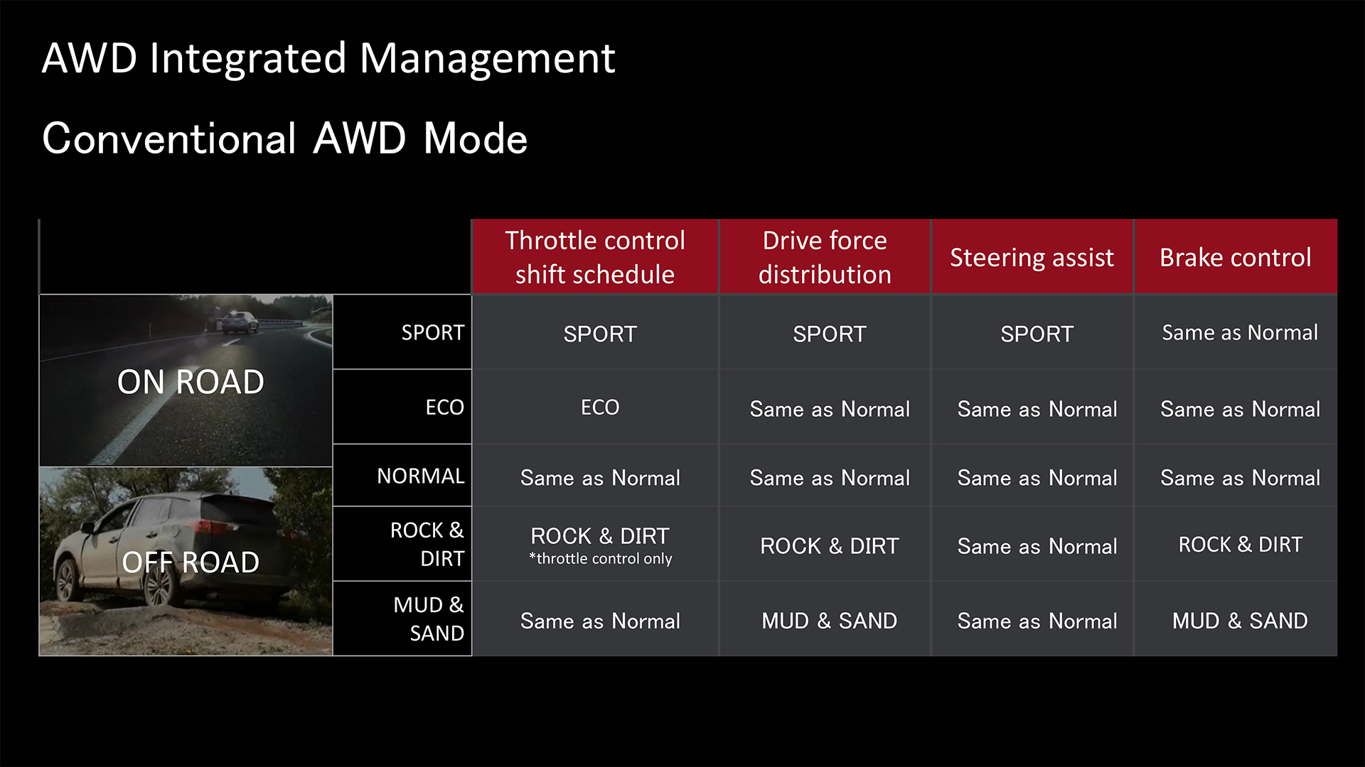 AWD Integrated Management