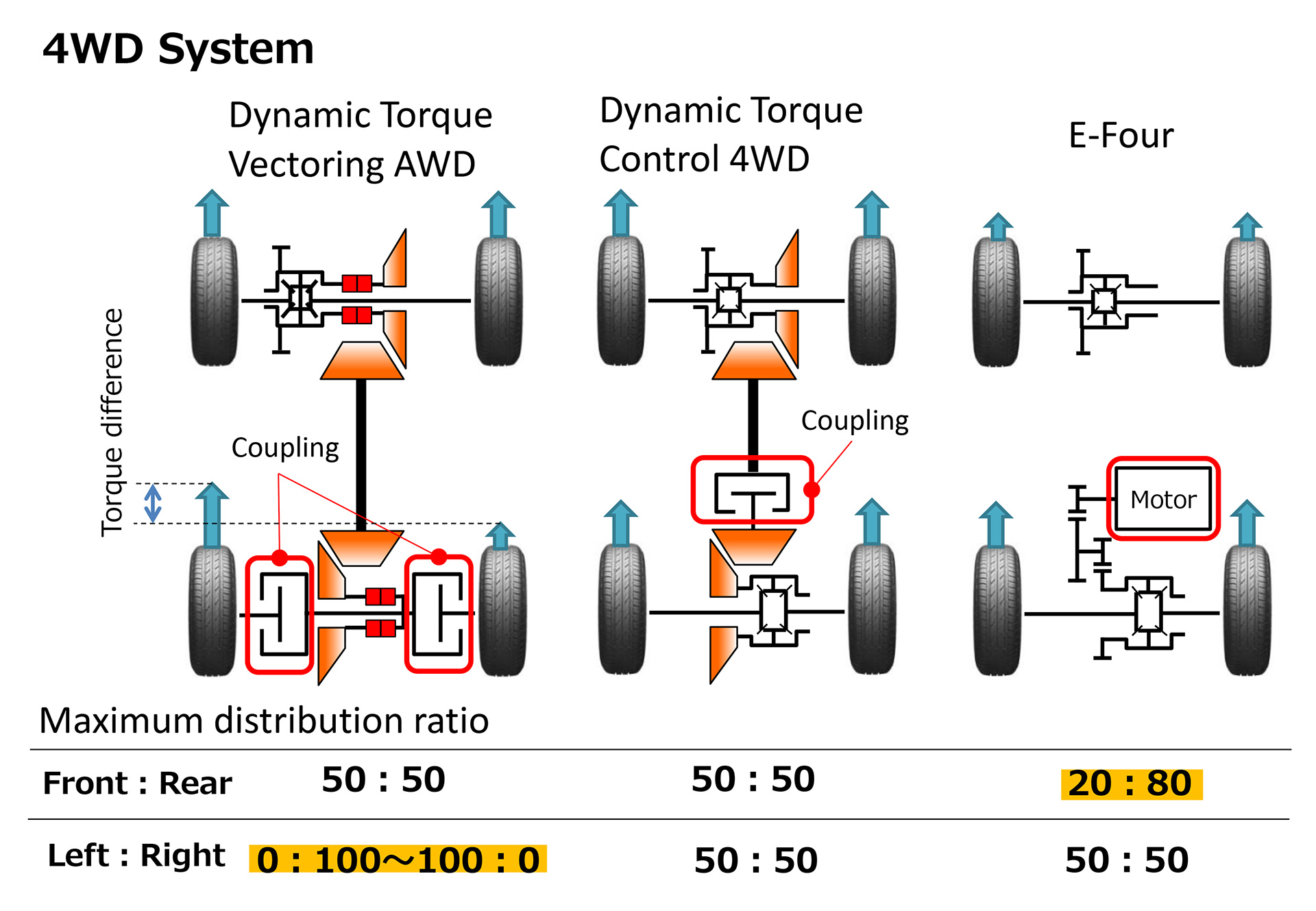 4WD System
