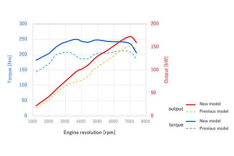 Torque and Engine revolution