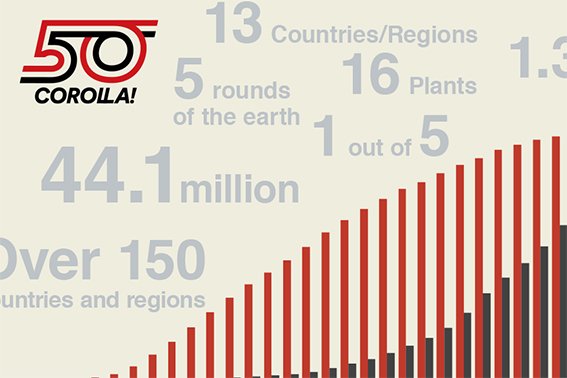 Corolla by the Numbers
