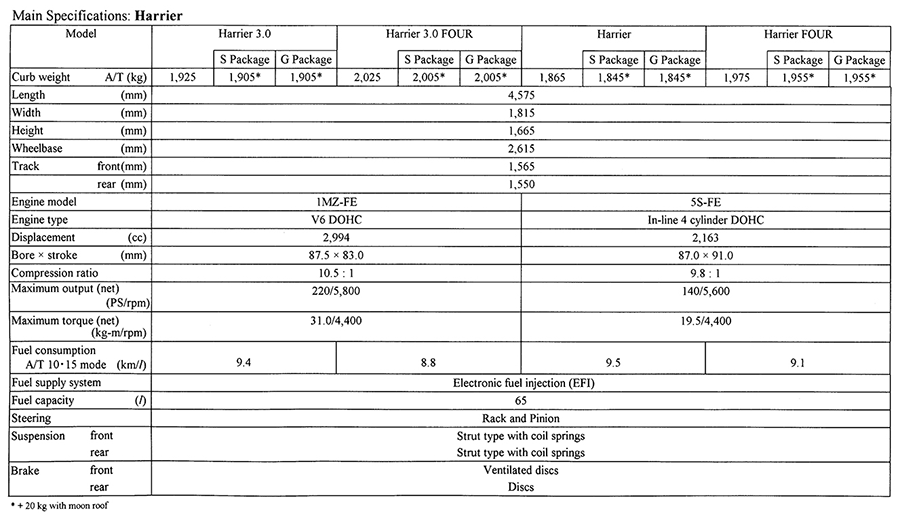 Main Specifications: Harrier