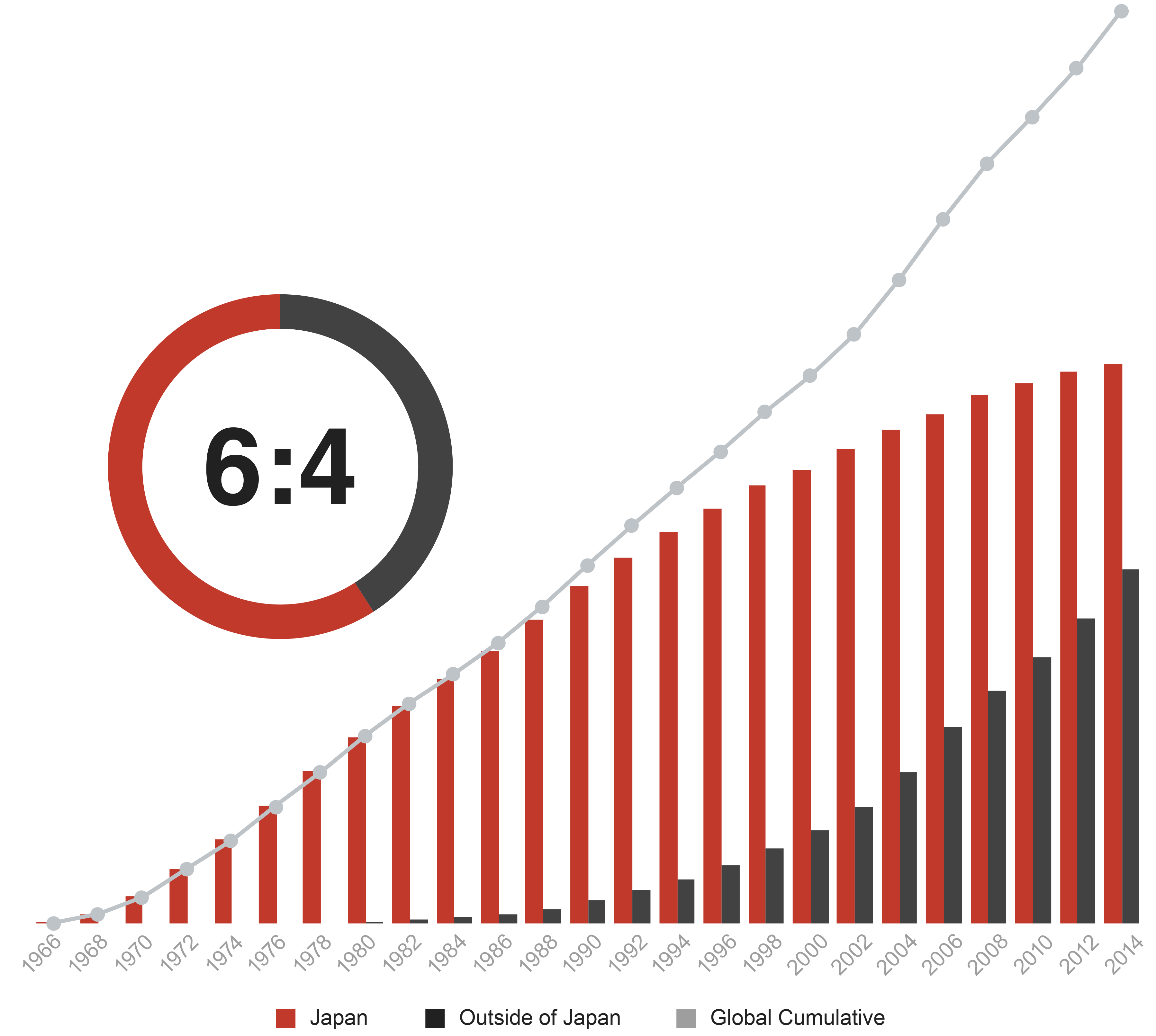The total Production Volume
